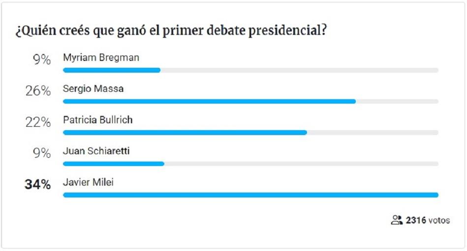 Como en las PASO: Milei se impuso en el debate de candidatos, según un sondeo