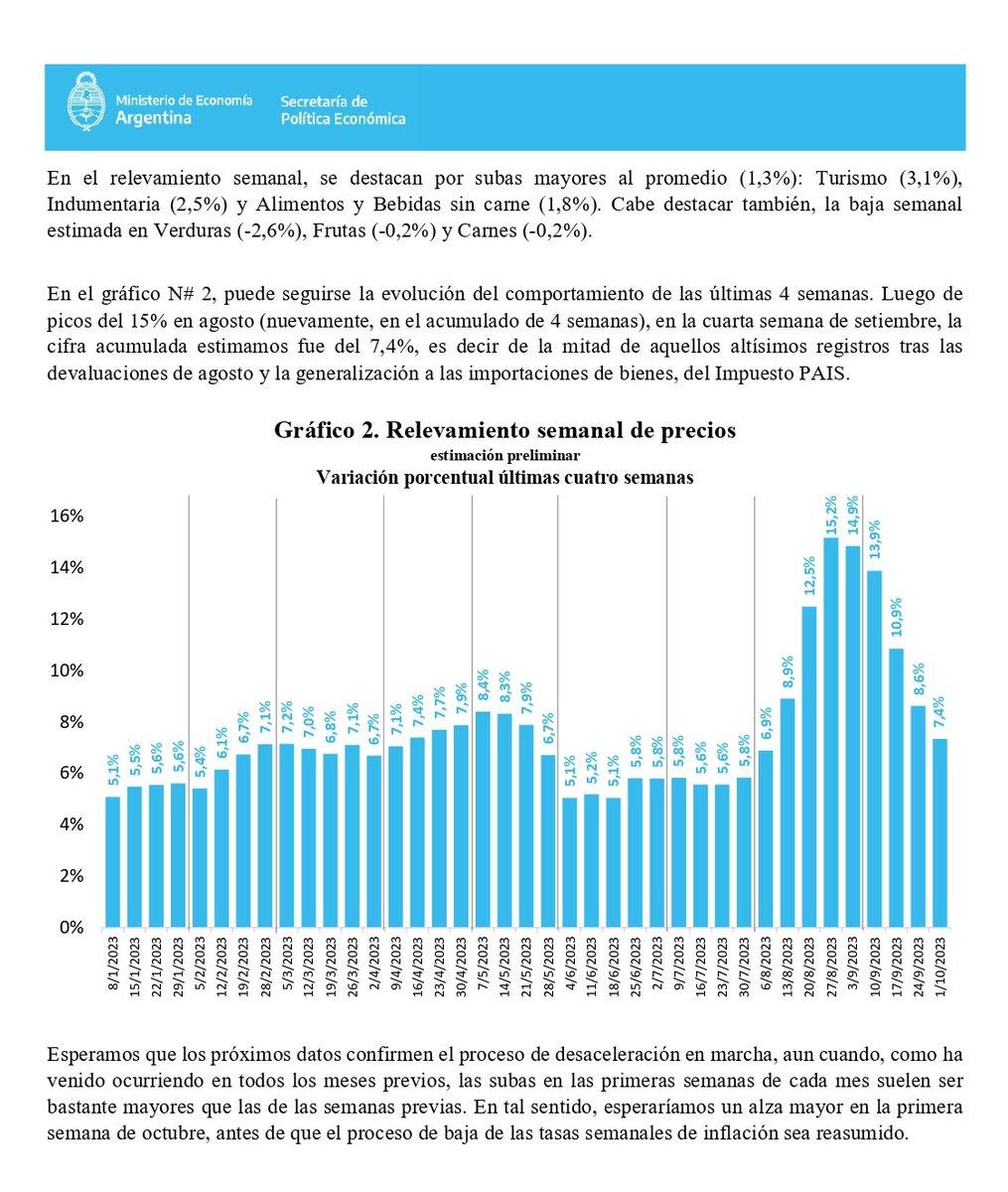 La inflación de septiembre se redujo a 7,4%, según el Ministerio de Economía nacional