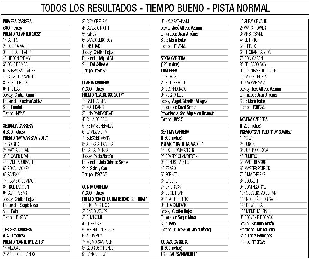 Slew of Valid fue una aplanadora en el especial San Miguel del hipódromo de Tucumán