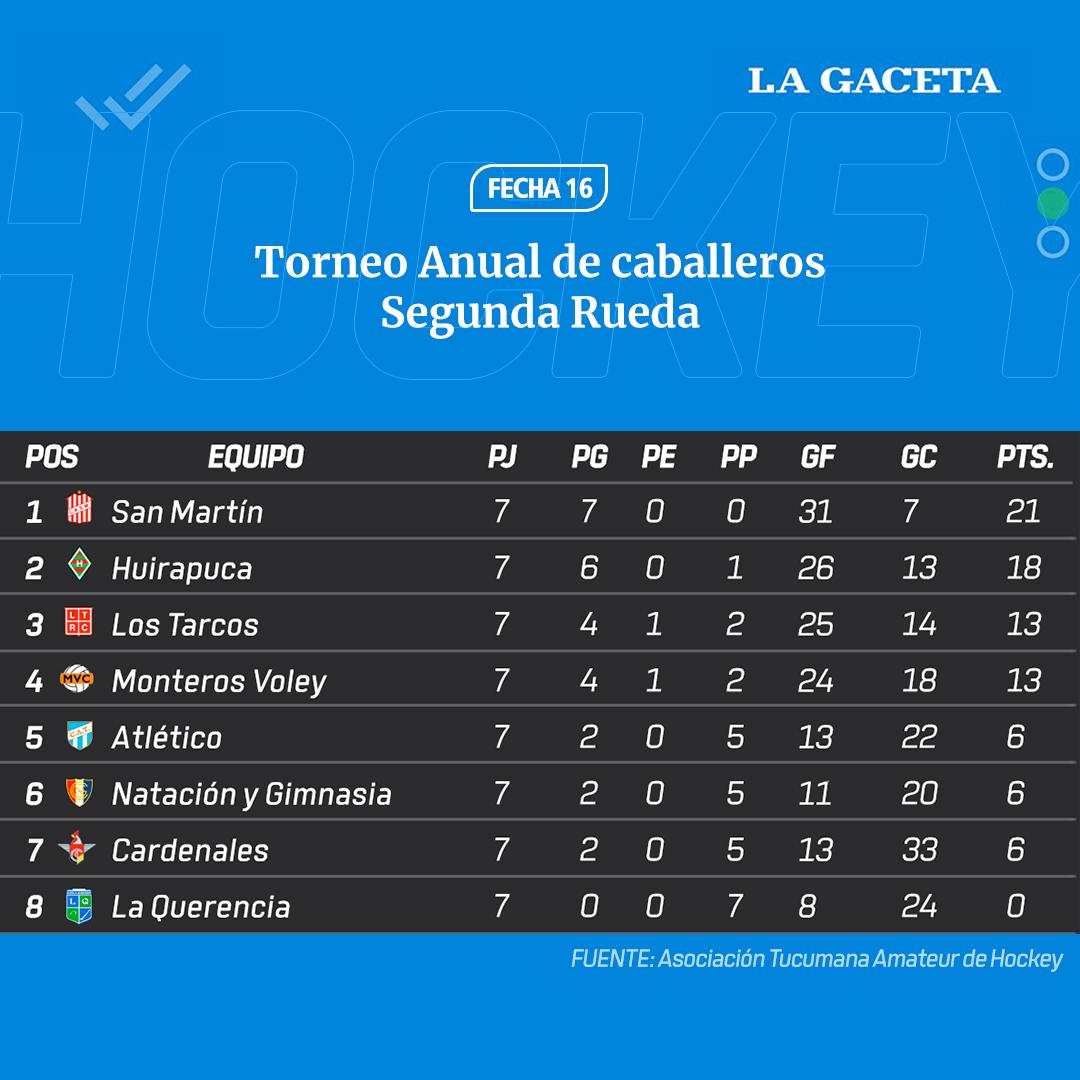 Hockey: San Martín y Huirapuca sellaron el pase a las semifinales