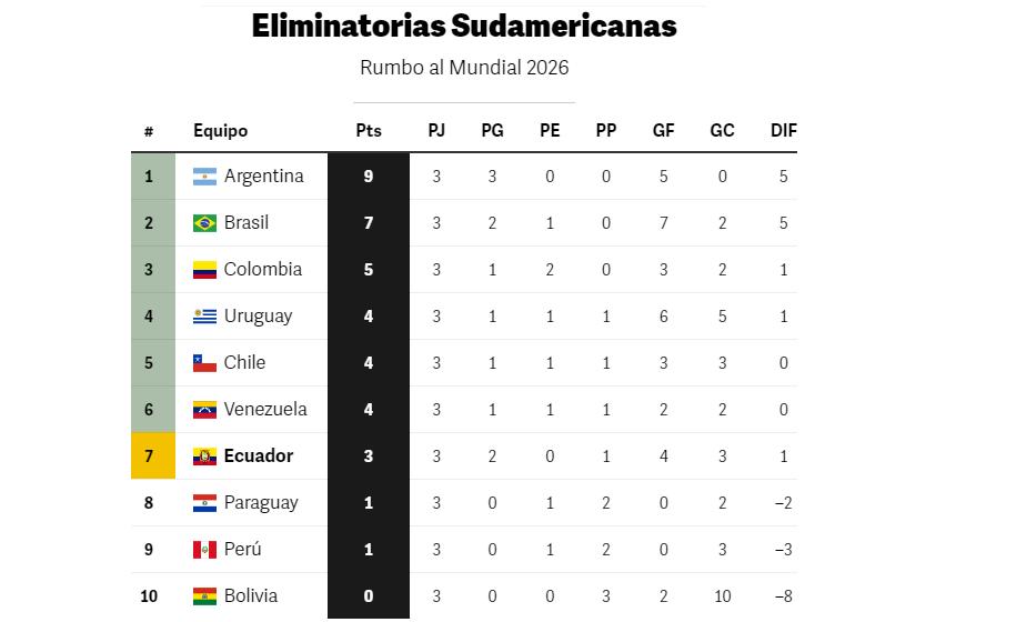 Tabla de posiciones de las Eliminatorias: cómo está Argentina tras la victoria