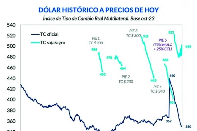 Las reservas están en el nivel más bajo en ocho años