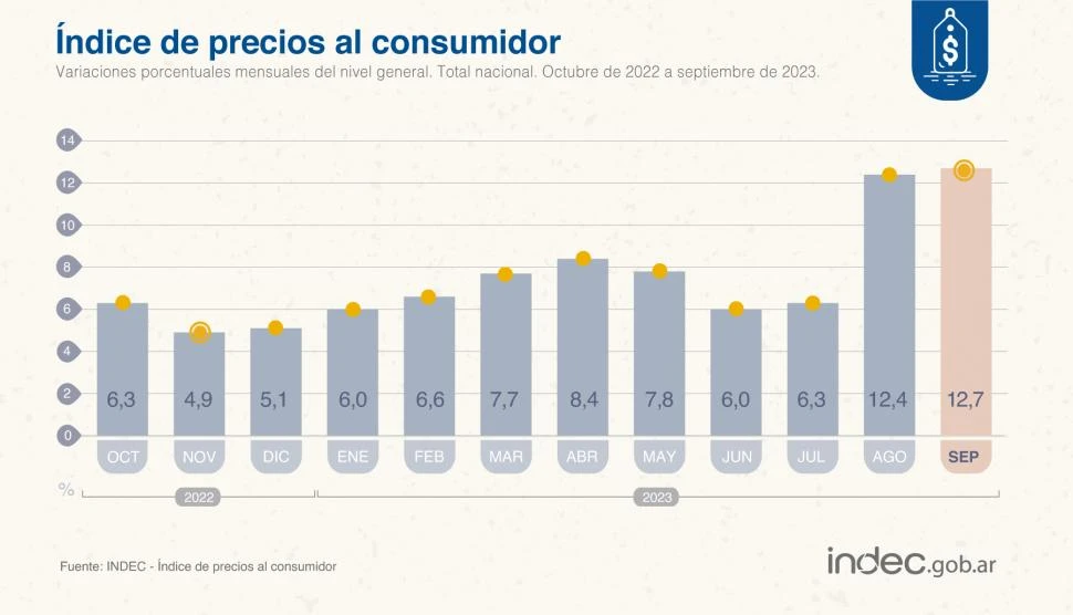 EN AUMENTO. El IPC se incrementó durante los dos últimos meses. 