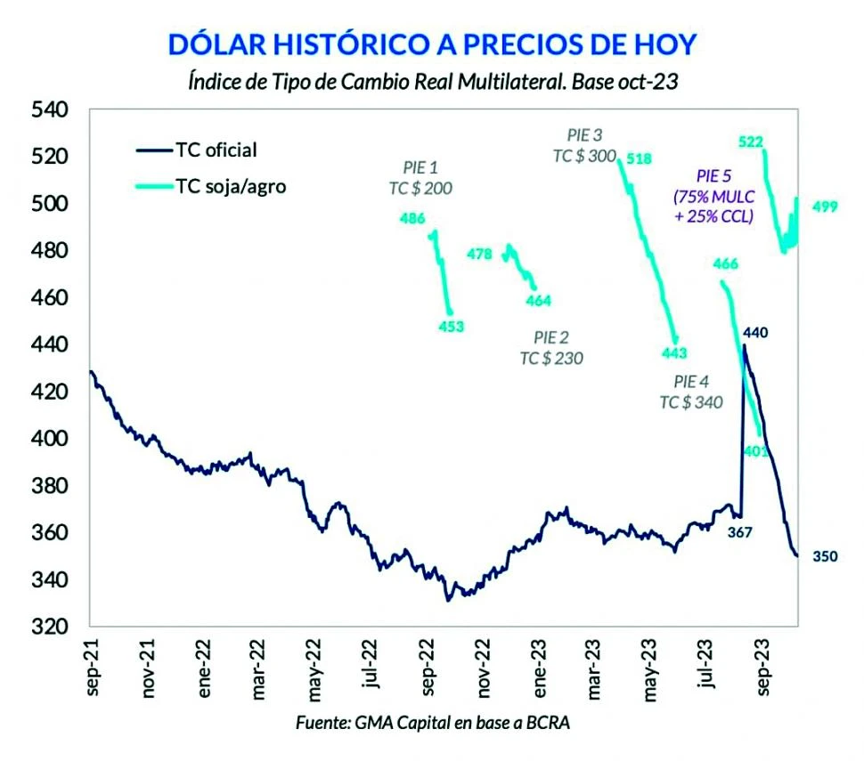 Las reservas están en el nivel más bajo en ocho años