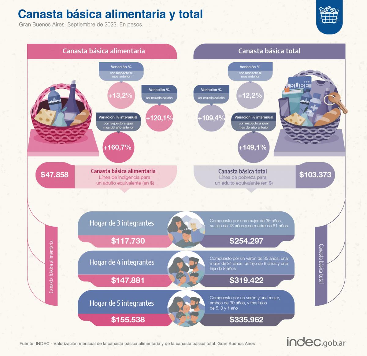 Una familia necesitó más de $319.000 para no ser pobre en septiembre