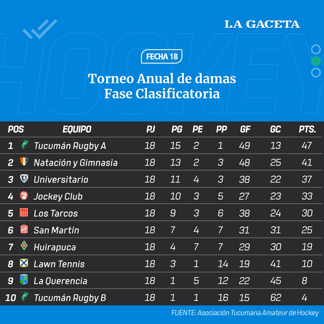 Hockey: Tucumán Rugby conquistó el clasificatorio del Anual