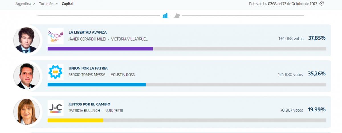 DATOS DE LA CAPITAL / Fuente escrutinio provisorio