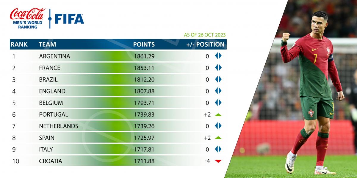 Efecto Scaloni: la Selección Argentina sigue en lo más alto del ranking