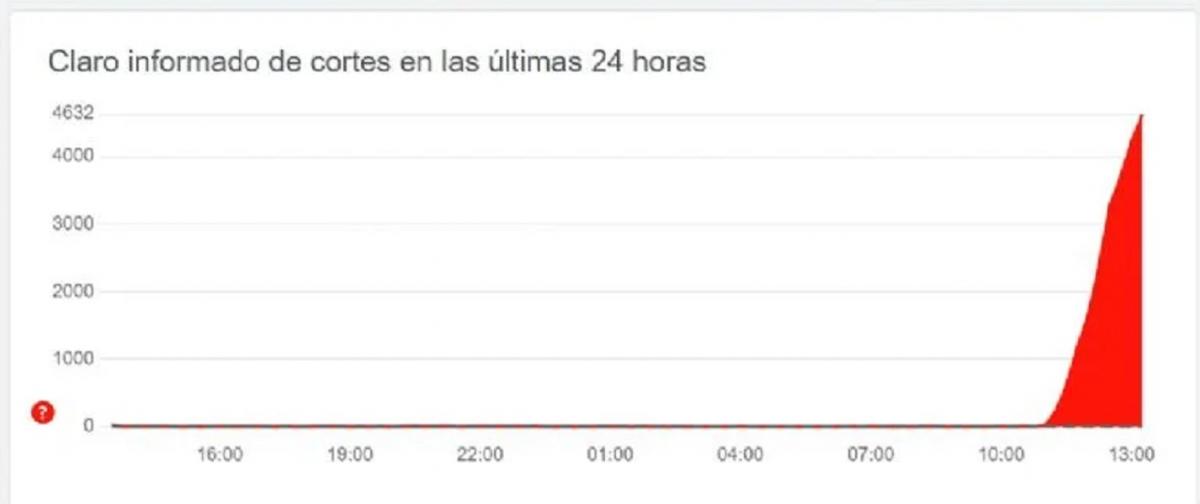 Usuarios de Claro en todo el país reportan caída del servicio de Internet y telefonía: esto se sabe