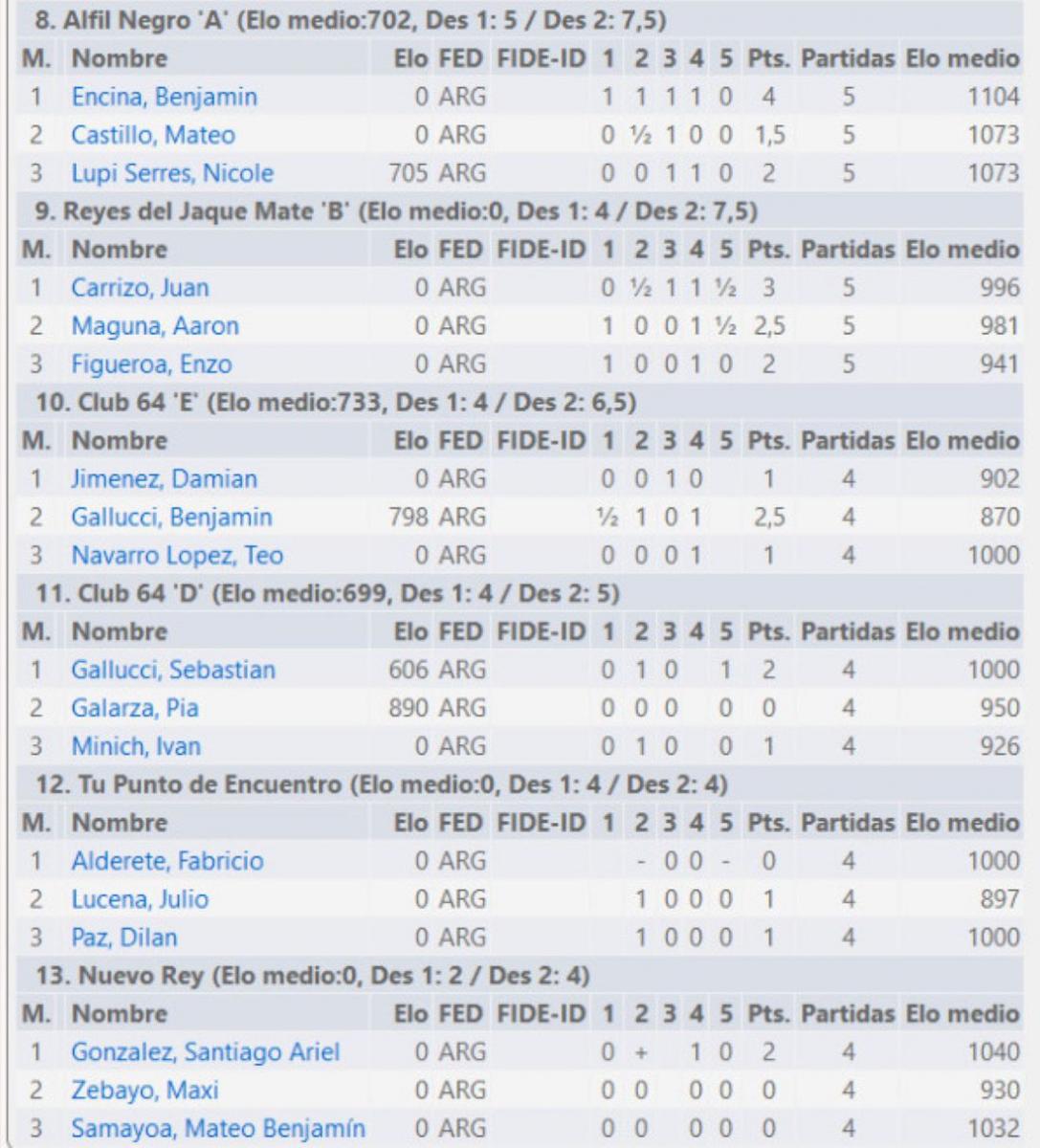 Los dos títulos de los más “bajitos” quedaron en manos del Club 64