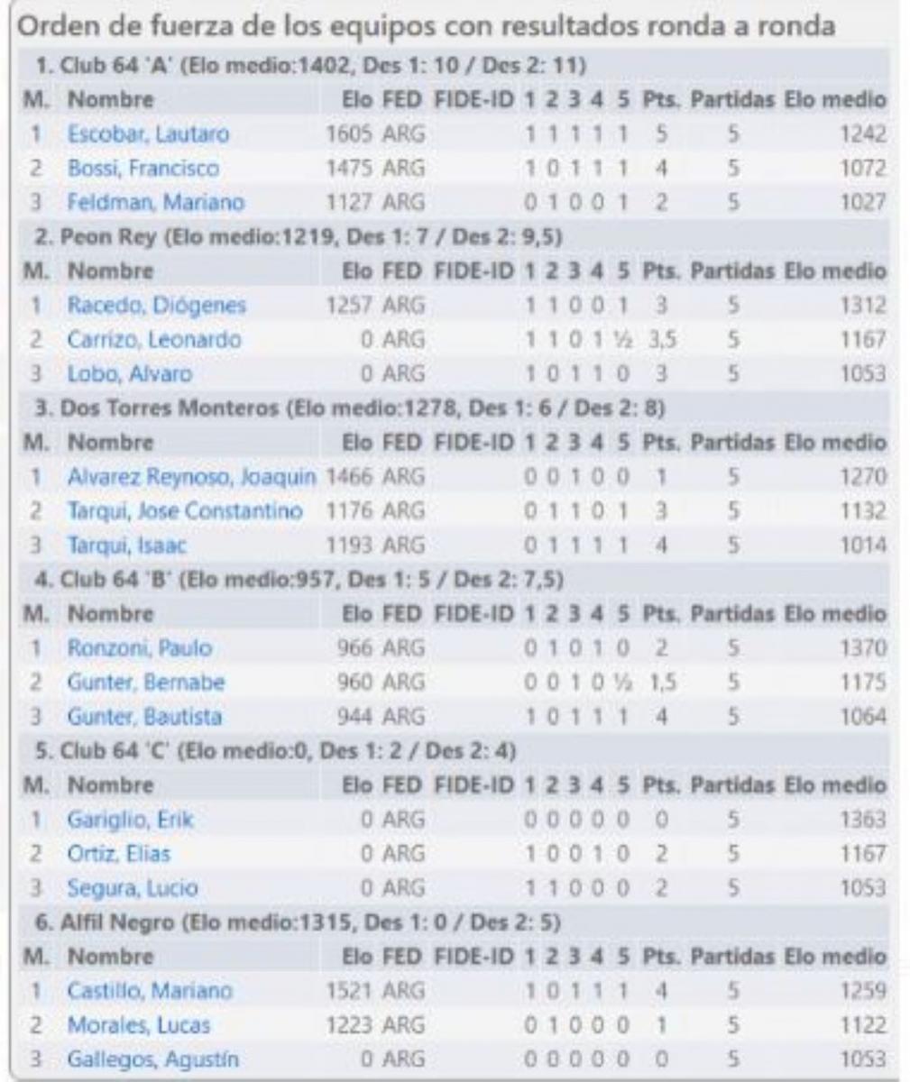 Los dos títulos de los más “bajitos” quedaron en manos del Club 64