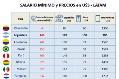 ¿Cuántas horas debemos trabajar para comprar un jean o zapatillas?