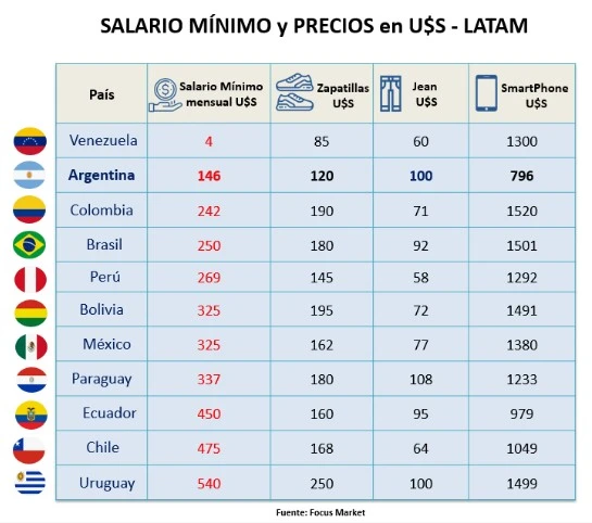 ¿Cuántas horas debemos trabajar para comprar un jean o zapatillas?
