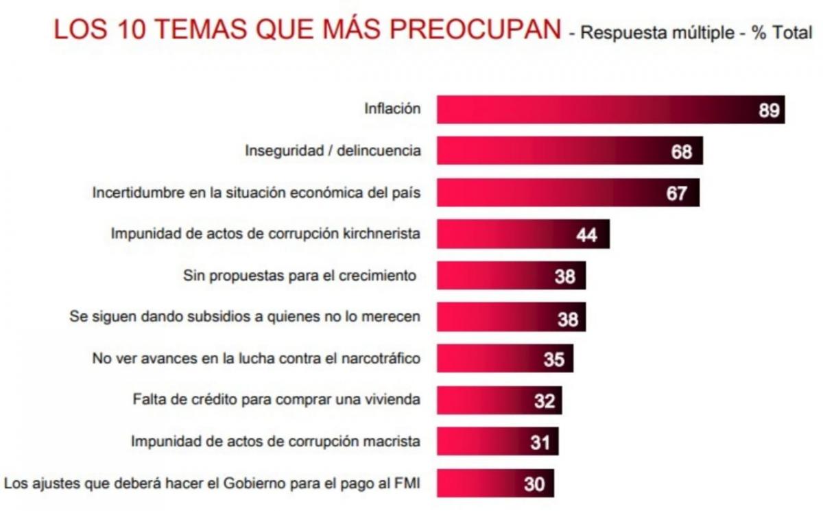 La inflación sigue siendo el principal problema que afecta a los argentinos