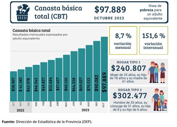 La canasta de alimentos sube a mayor ritmo que la inflación