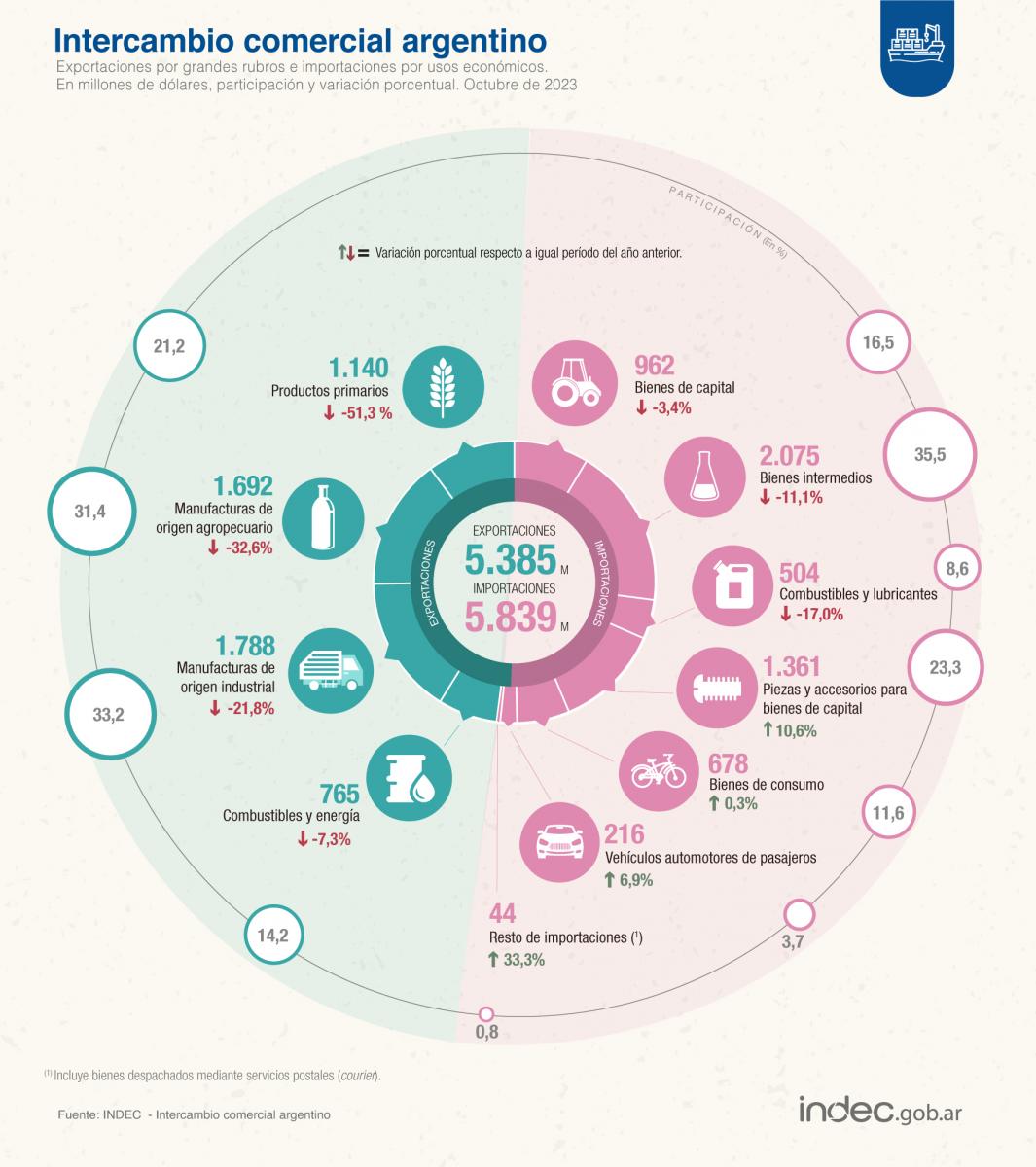 El intercambio comercial dejó un déficit de U$S454 millones durante octubre