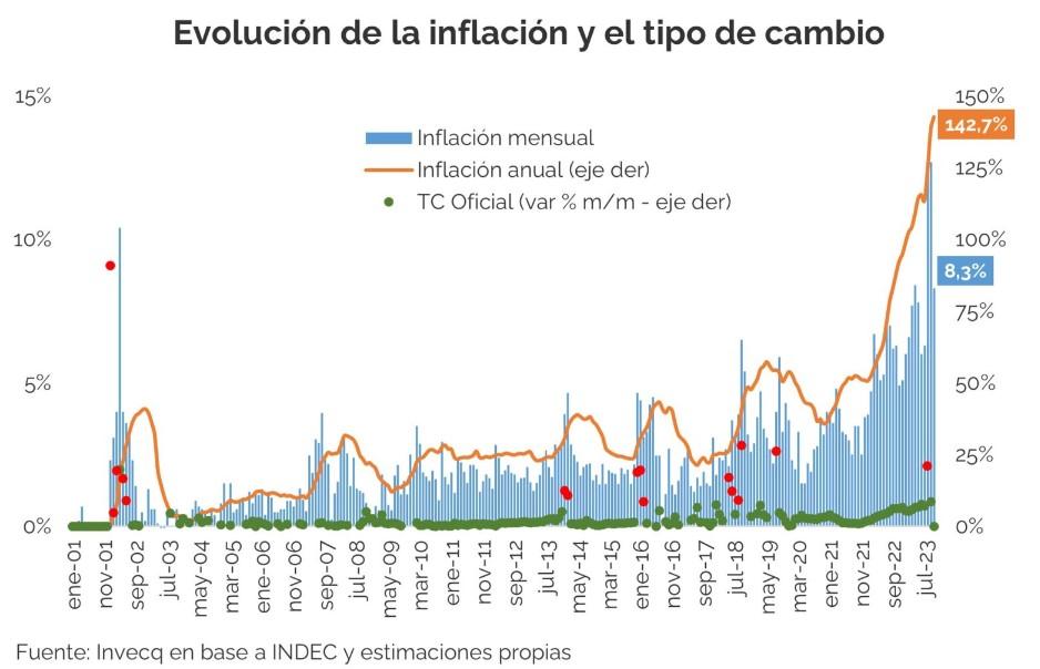 La inflación seguirá dominando la economía, más allá de quien sea electo Presidente