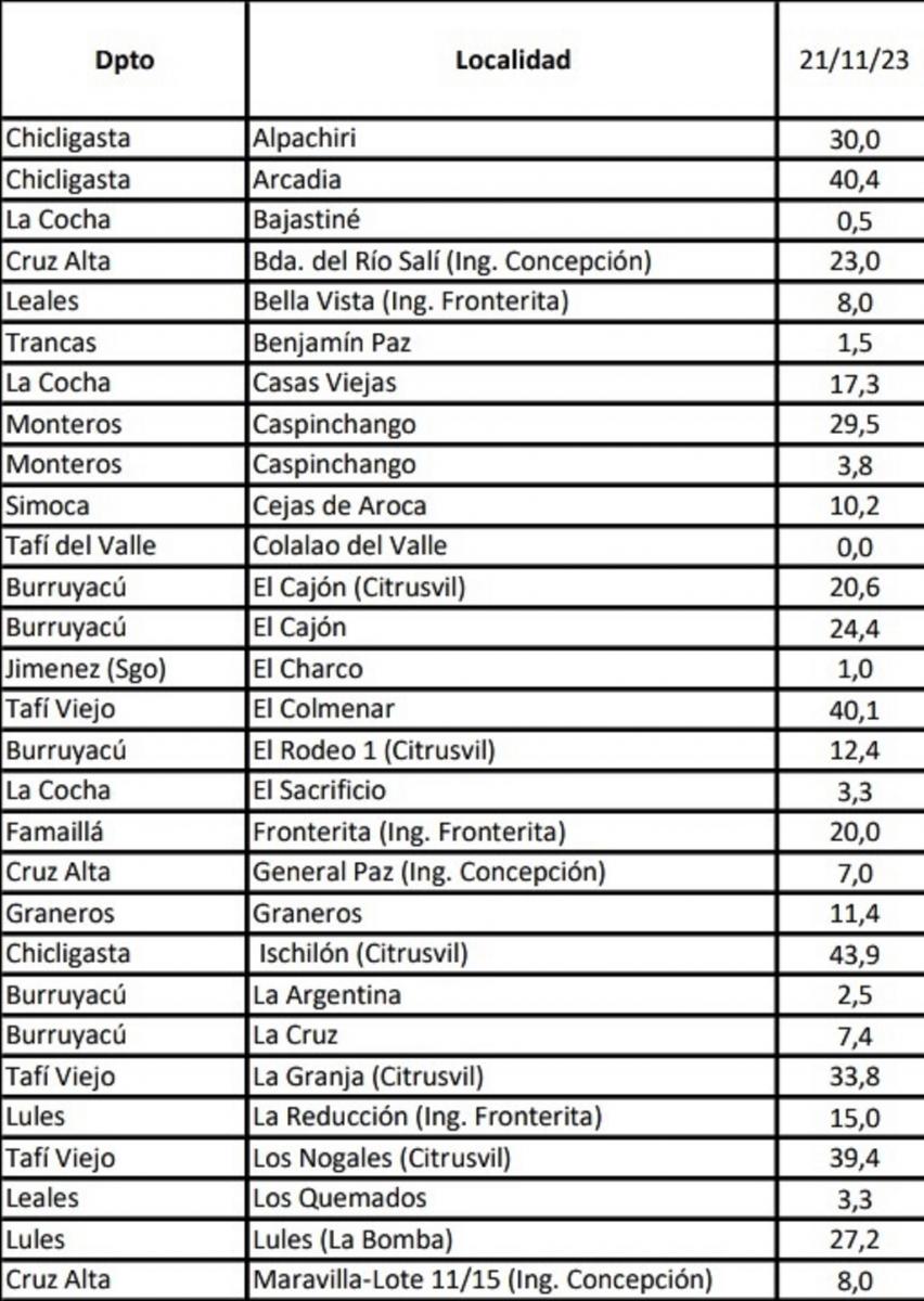 Lluvias en gran parte de Tucumán: cuáles fueron los niveles en las últimas 24 horas