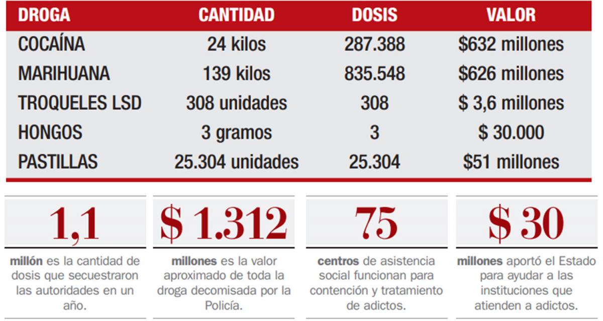 Ley de narcomenudeo: en un año, secuestran más de $1.000 millones en dosis de droga