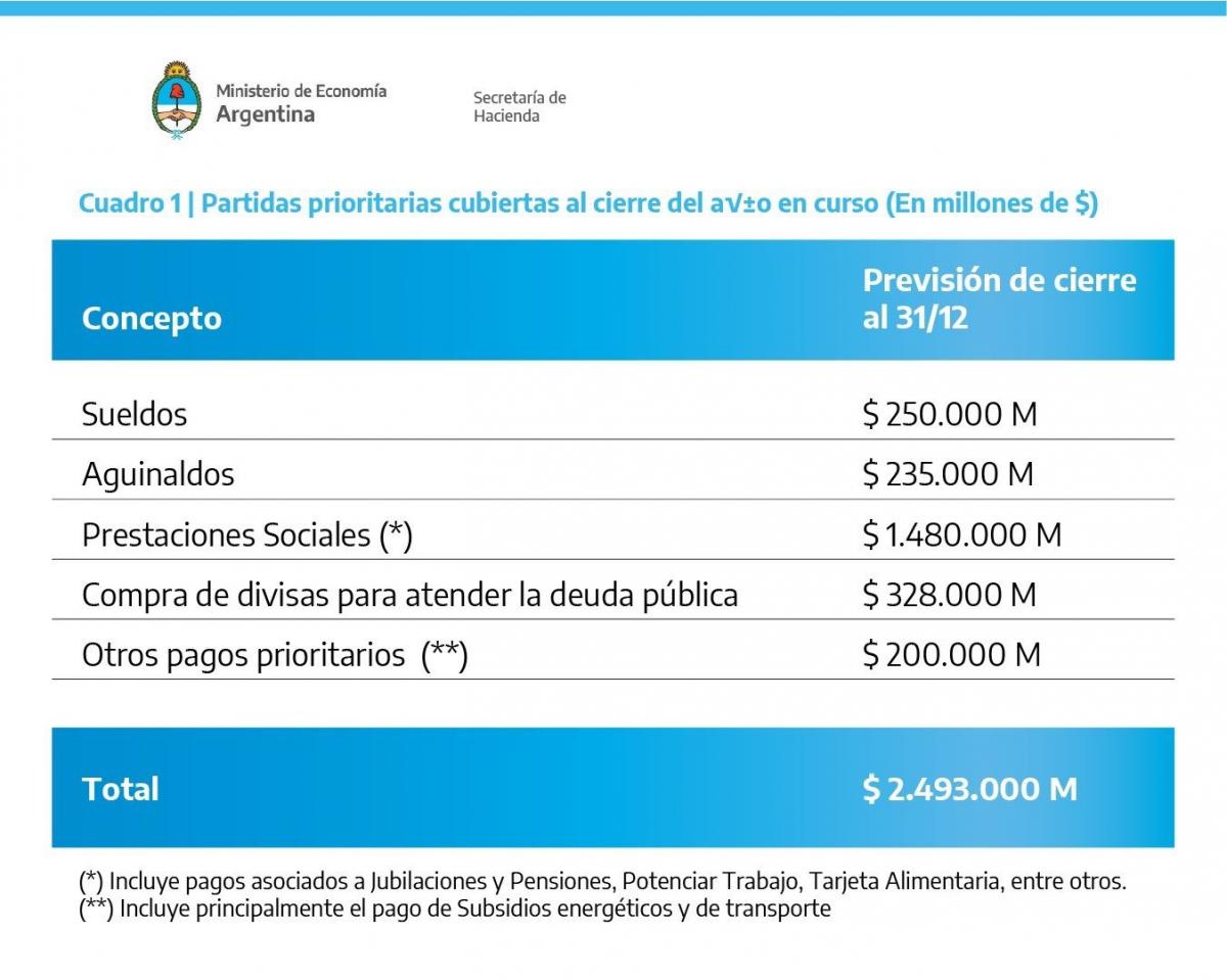 Economía aseguró que cuenta con los fondos para pagar sueldos, aguinaldos y prestaciones sociales