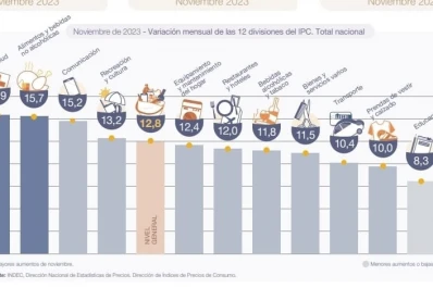Noviembre cerró con la mayor inflación en lo que va del año