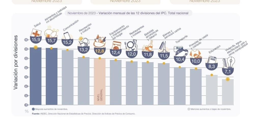 Noviembre cerró con la mayor inflación en lo que va del año
