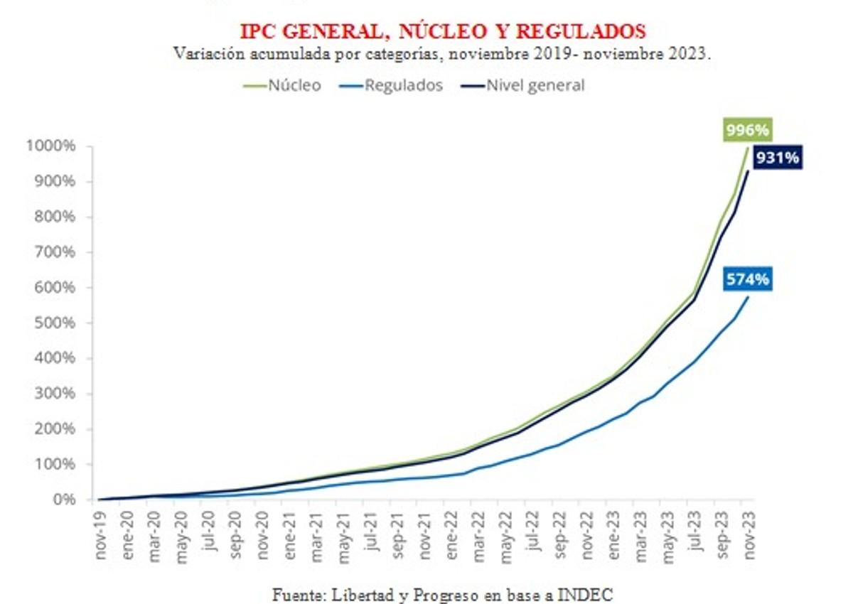 Este 2023 se despedirá con la inflación más alta del año