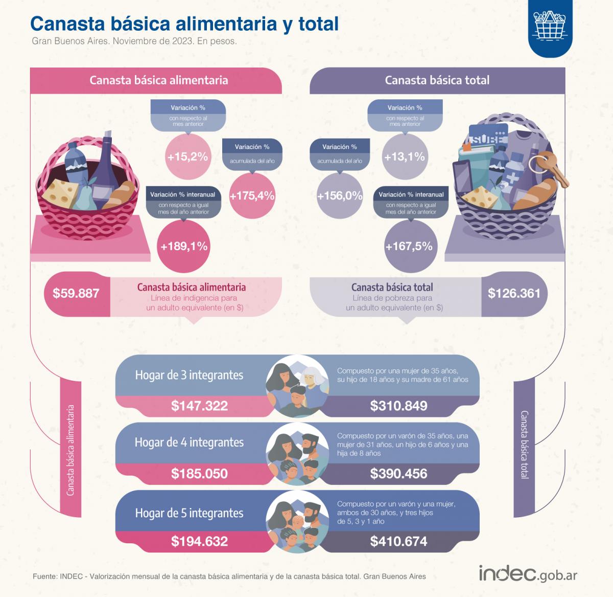 Una familia de cuatro integrantes necesitó $390.456 para no caer en la pobreza en noviembre