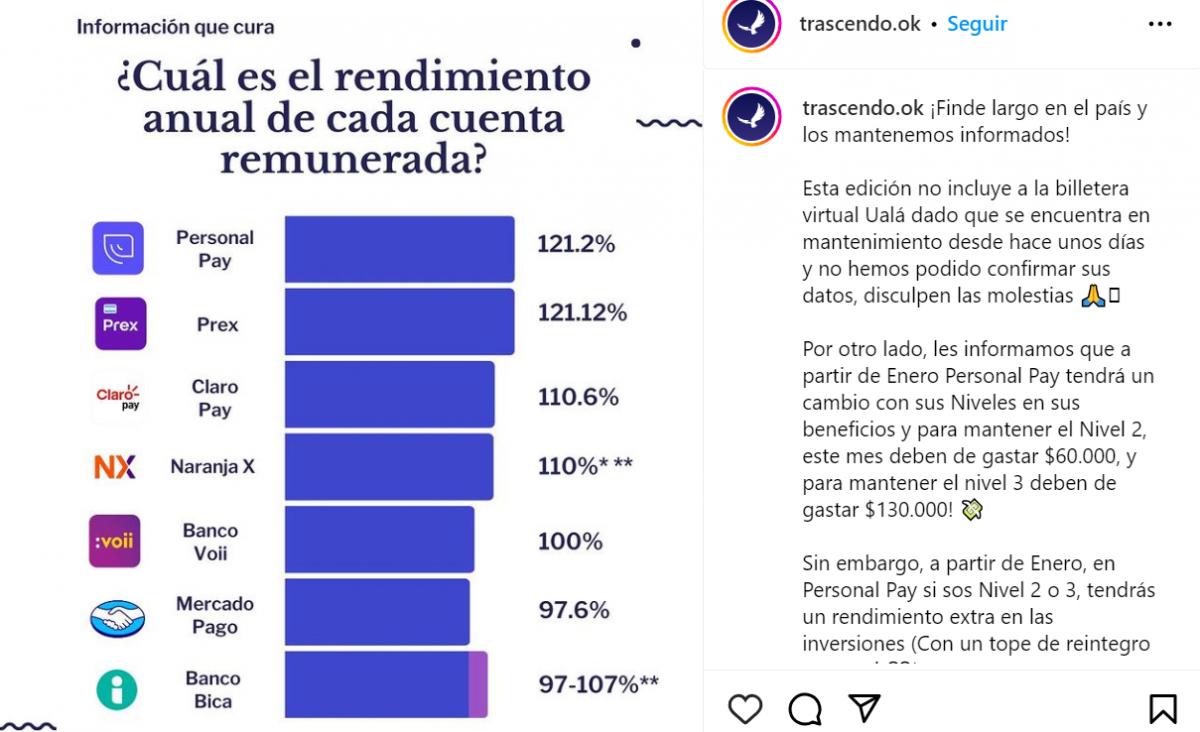 La billetera virtual que más intereses paga es Personal Pay.