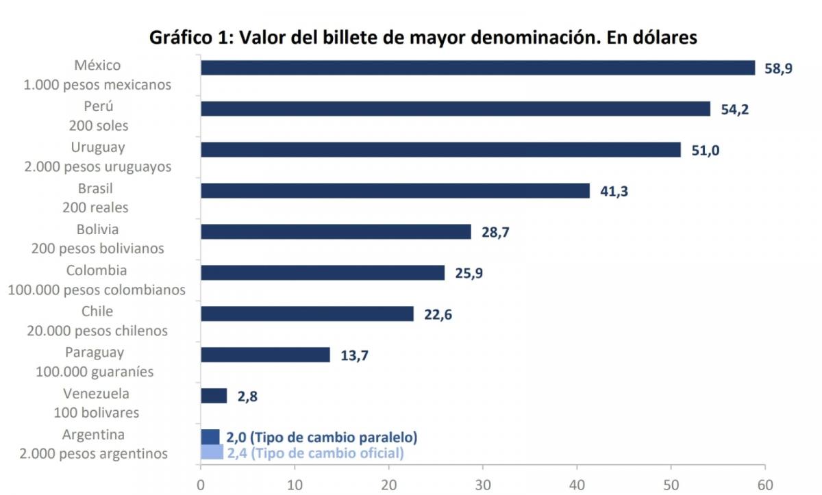 ¿Por qué la Argentina debería tener billetes de mayor denominación?