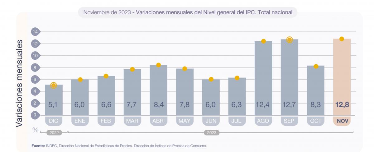 A la espera de la inflación de diciembre: cómo fue la evolución del IPC en 2023