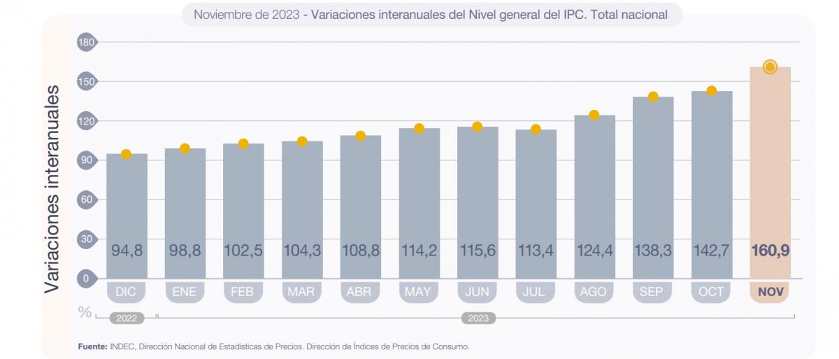 A la espera de la inflación de diciembre: cómo fue la evolución del IPC en 2023