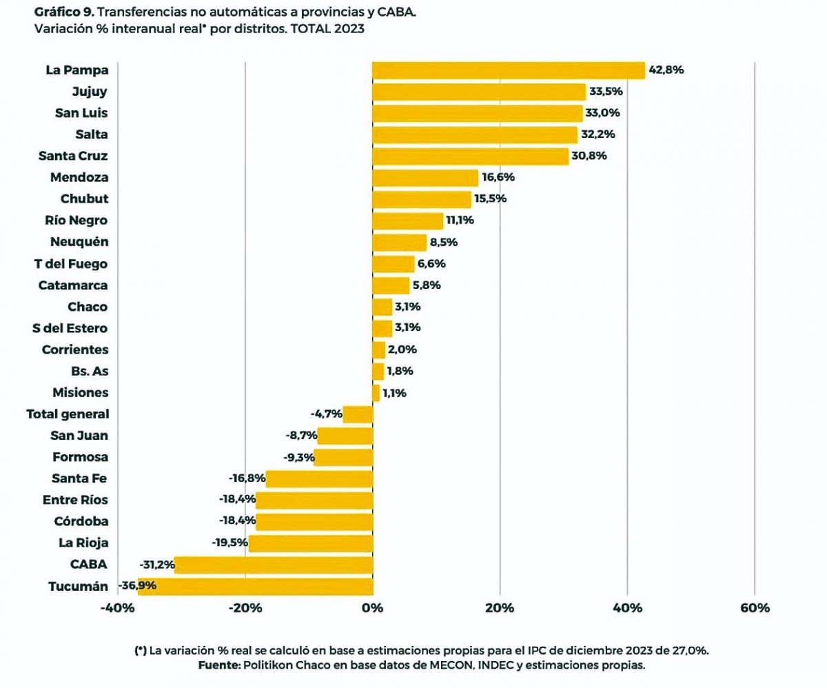 Milei les cerró el grifo discrecional a las provincias