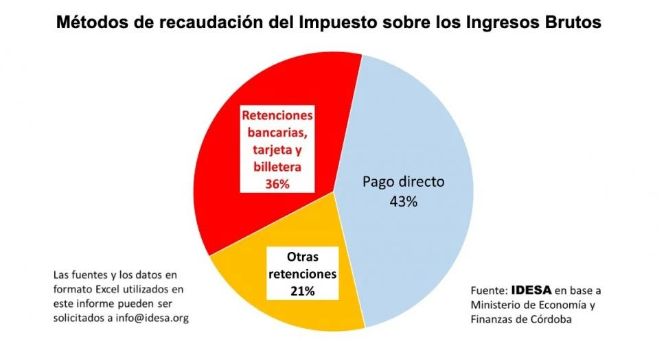 Una baja en la presión impositiva efectiva nacional