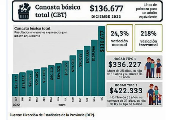 El costo de vida en Tucumán: en un año, la canasta alimentaria subió 250%