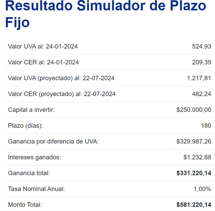 Plazo fijo UVA.}