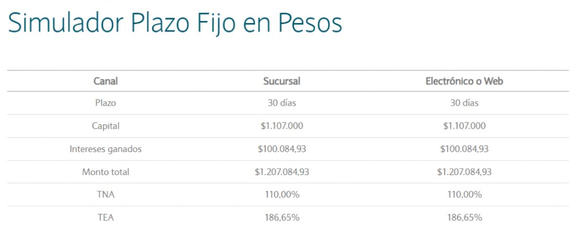 Plazo fijo tradicional: cuánto debo invertir para ganar $100.000 por mes