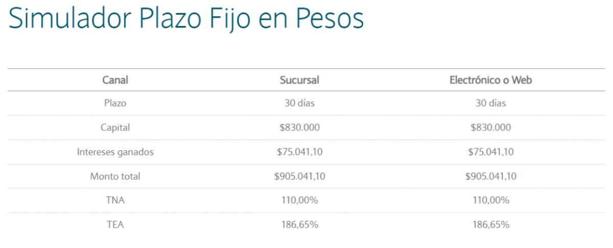 Plazo fijo tradicional: cuánto debo invertir para ganar $100.000 por mes