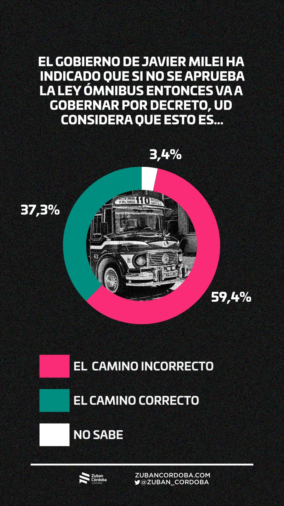 Gobierno nacional: el camino sigue siendo el consenso político y social