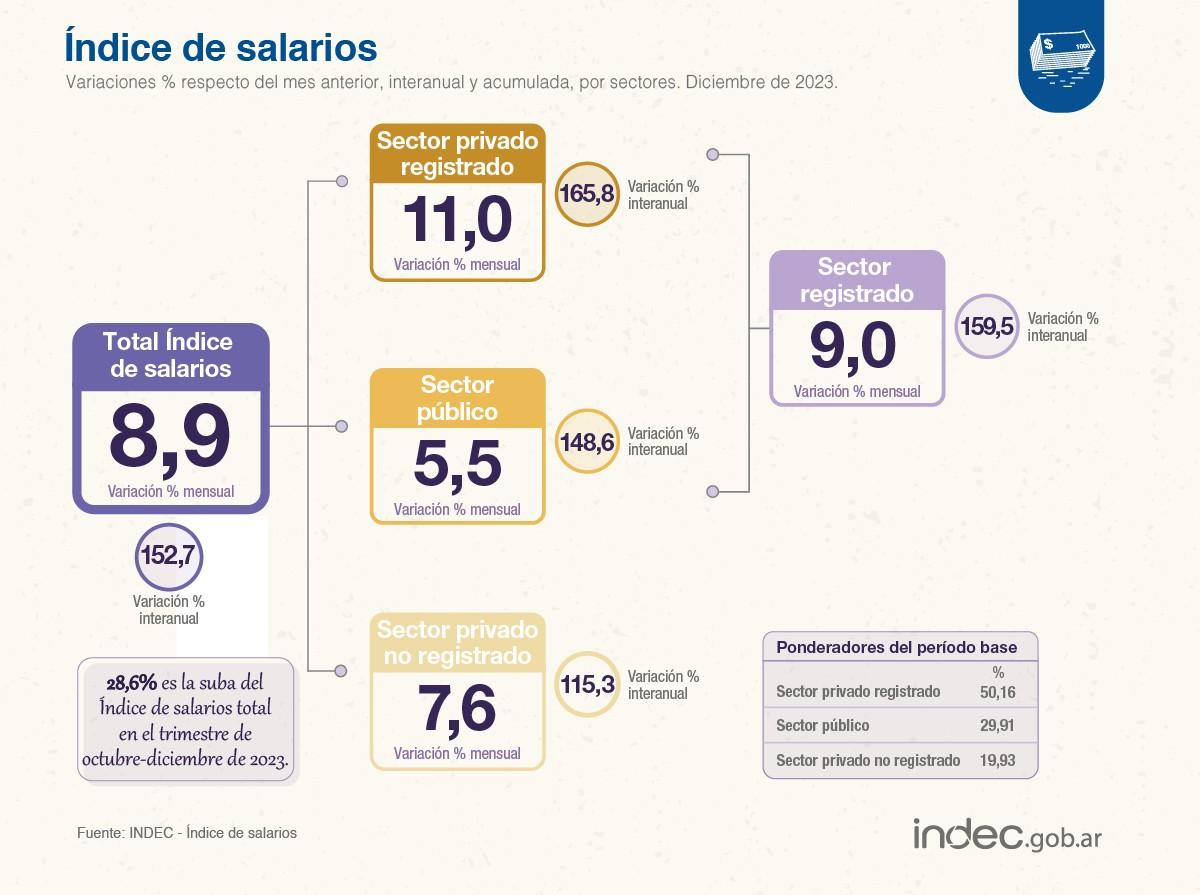 FOTO/INDEC.