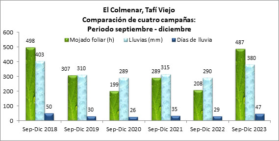 El impacto de “El Niño”en las lluvias y en los frutos cítricos