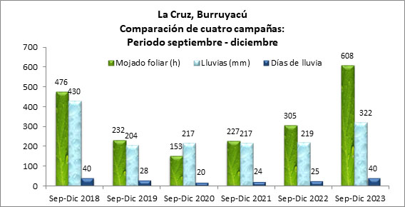 El impacto de “El Niño”en las lluvias y en los frutos cítricos