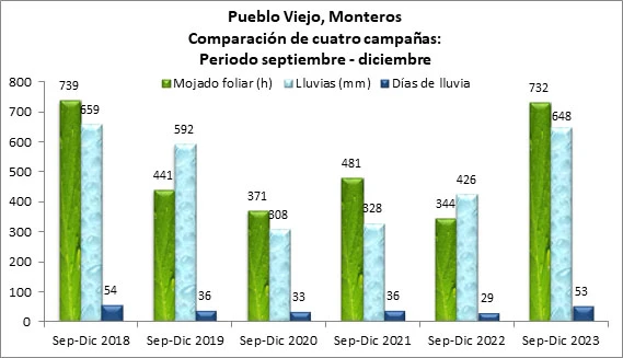 El impacto de “El Niño”en las lluvias y en los frutos cítricos