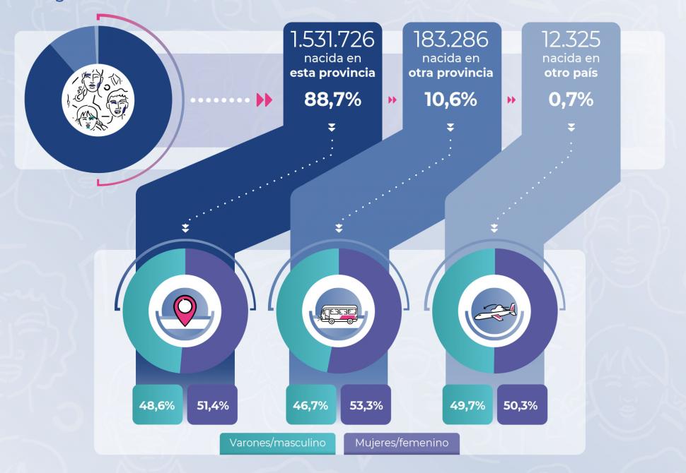 El 10% de los que viven en Tucumán nacieron en otra provincia