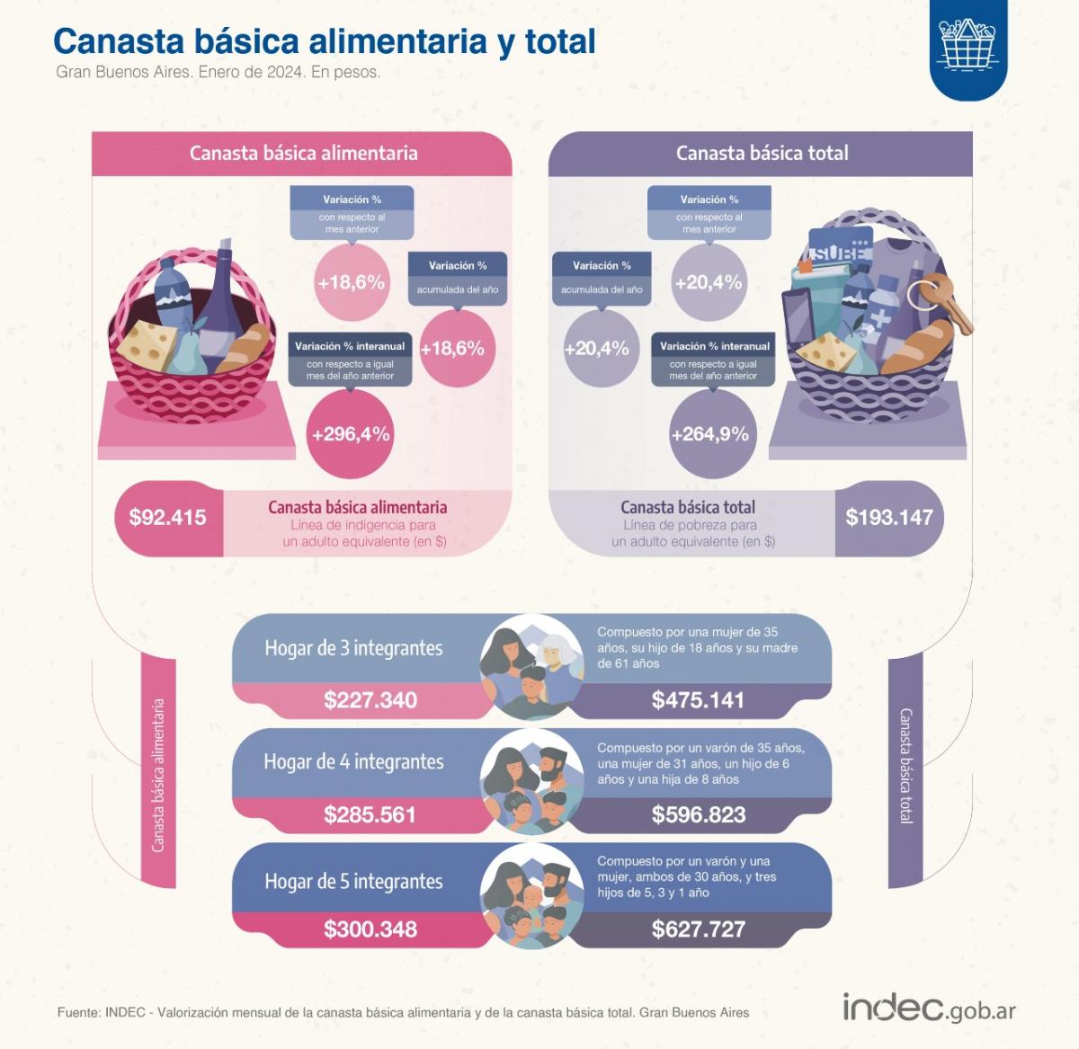 Canasta básica: una familia tipo necesitó $596.823 en enero para no ser pobre