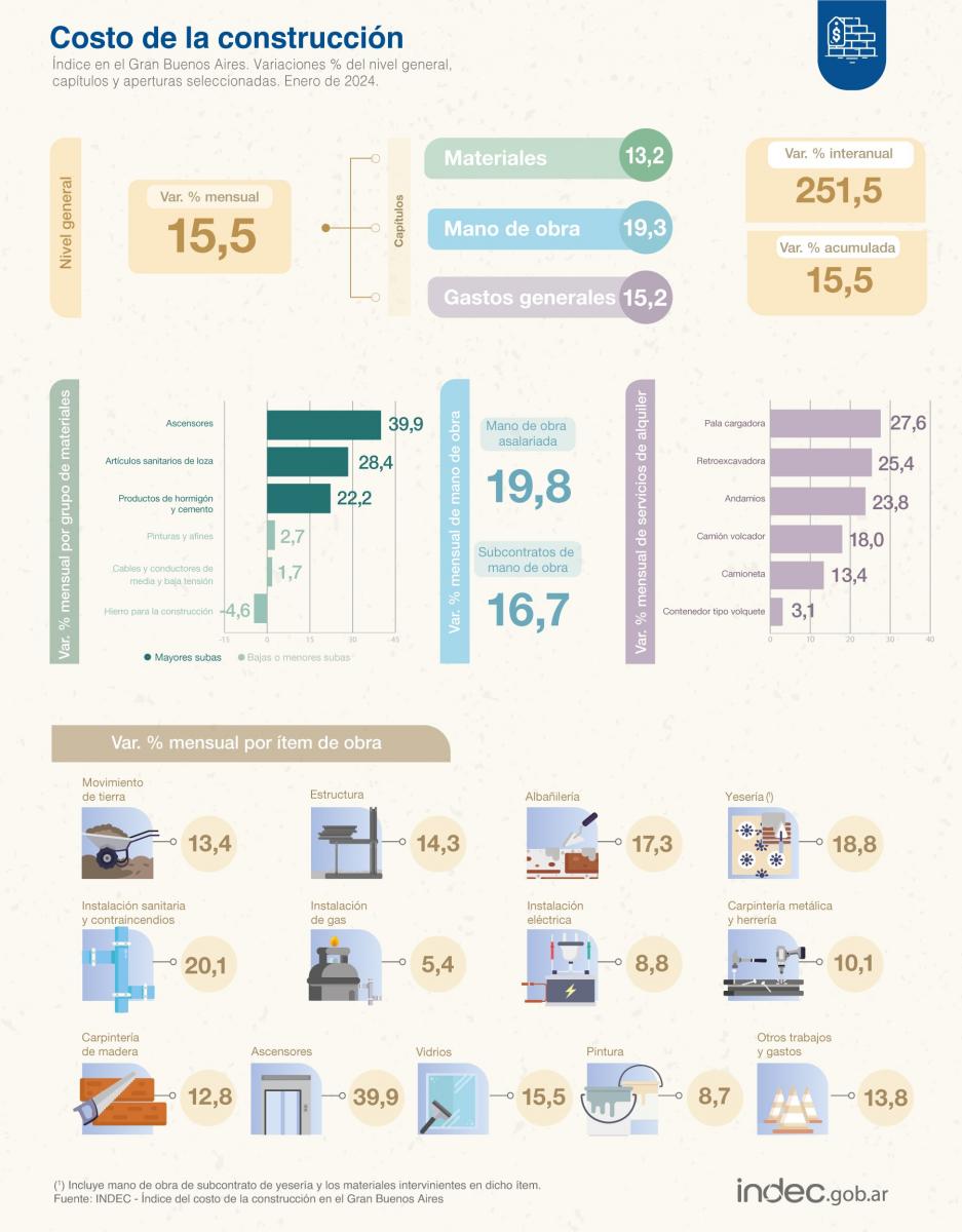 Durante enero, el costo de la construcción subió 15,5% y se ubicó por debajo de la inflación