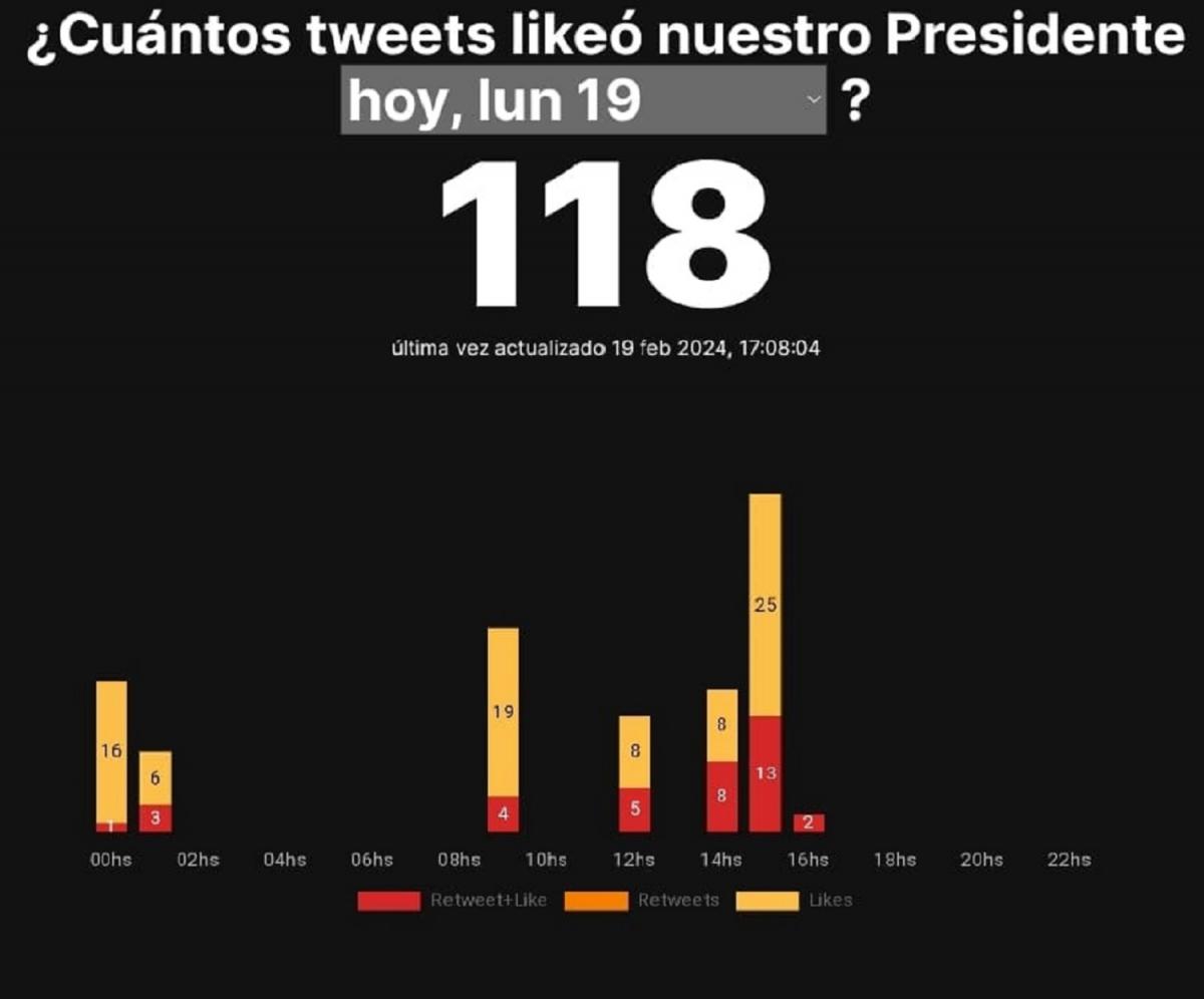 Recuento de likes del presidente generado por la web ¿Cuántos tweets likeó nuestro Presidente hoy?