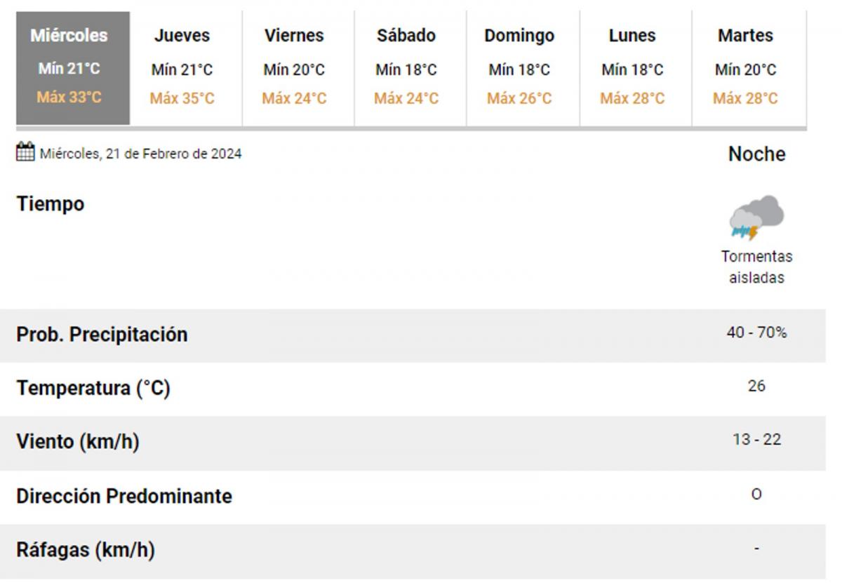¿Vuelven las lluvias? Qué dice el pronóstico para las próximas horas en Tucumán