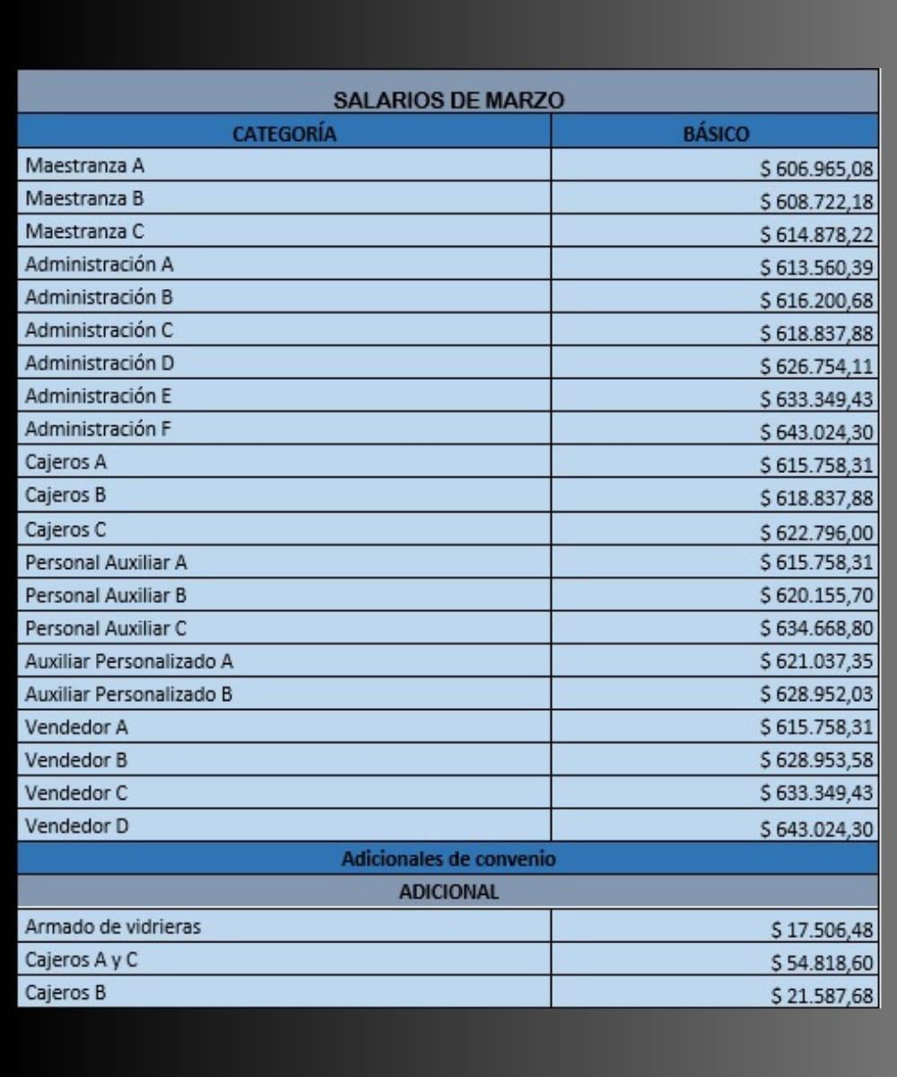 Nuevos sueldos de empleados de comercio.
