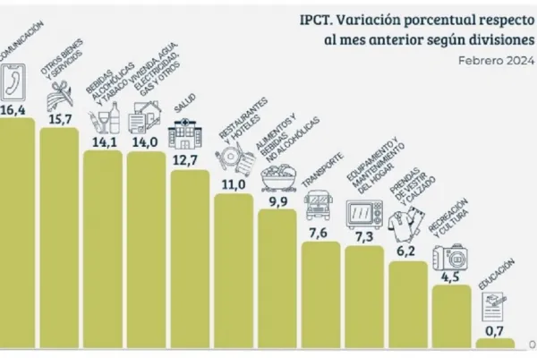 En febrero, la inflación tucumana fue más baja que la del Indec